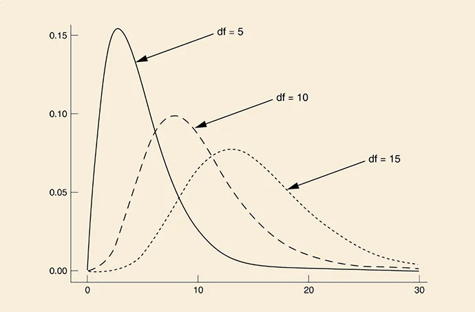 Non-Parametric Tests of Statistical Significance