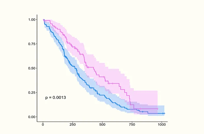 Survival Analysis